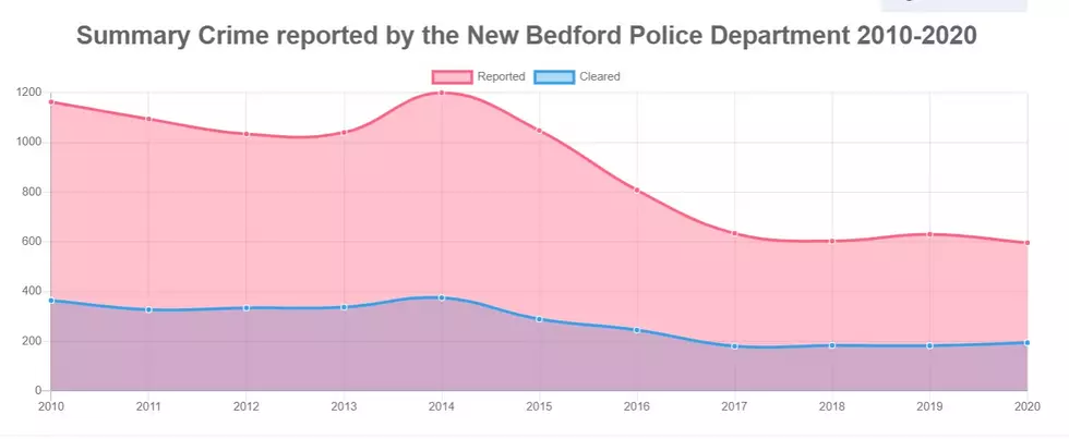 New Bedford Violent Crimes Hit Record Low, per FBI Data